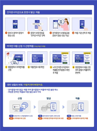 전자증명서 안내 및 이용 방법 [사진=행정안전부]
