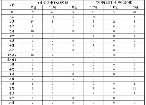 (표=’17년∼’19년 지방청별 범죄소년(14세∼18세) 도박 검거인원 현황, 경찰청 제공)