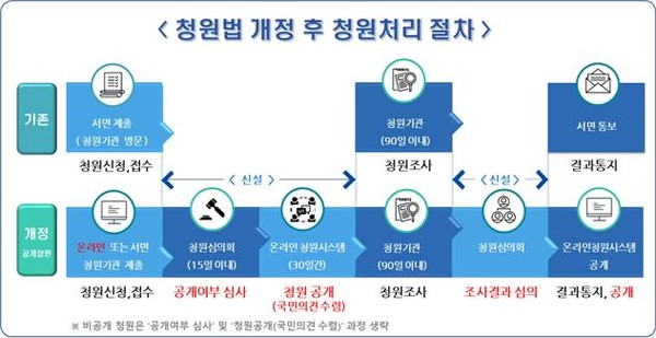 청원법 개정 후 청원처리 절차 [행정안전부]