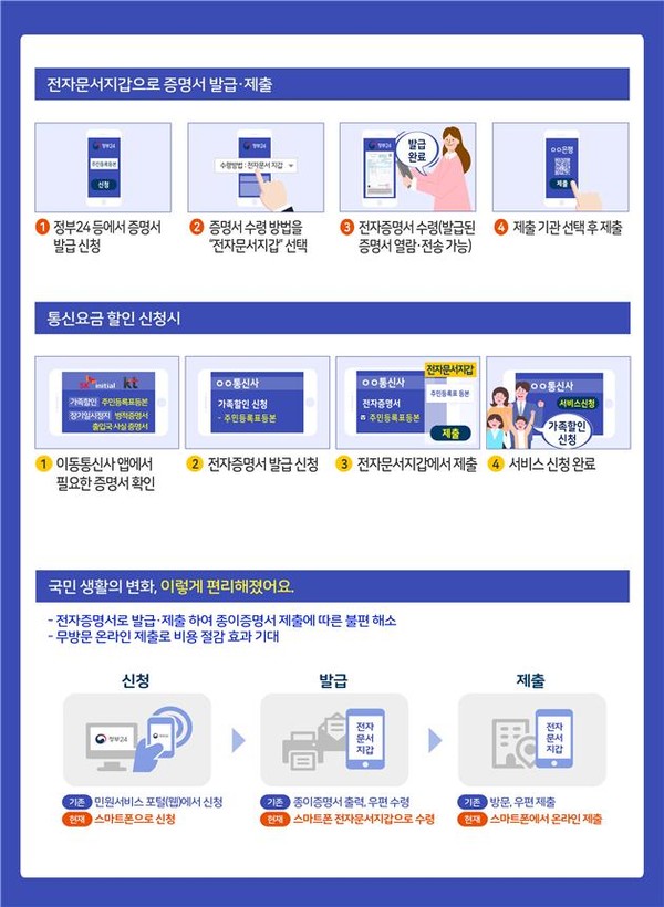 전자증명서 안내 및 이용 방법 포스터 [사진=행정안전부 제공]