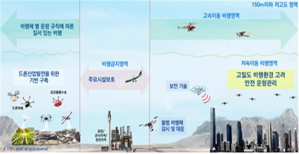 드론의 활용과 드론 교통관리 개념 [국토교통부 제공]