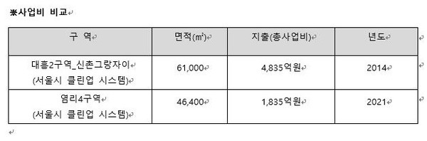 염리4구역과 대흥 2구역 사업비 산출 내용 비교 치 [사진2]