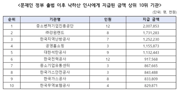 (표=이주환 의원실 제공)