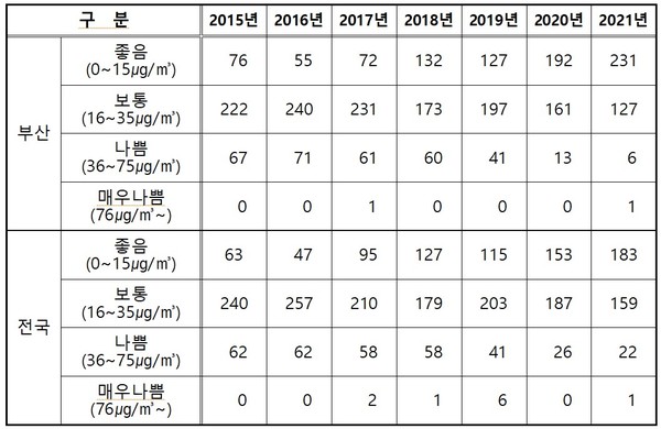 (표=초미세먼지 등급별 발생일수 (단위 : 일수), 부산시청 제공)