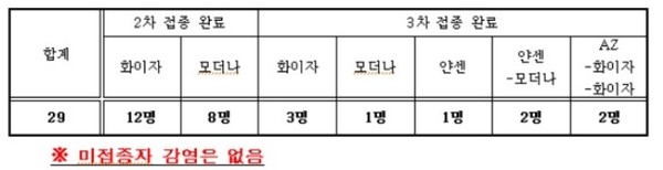 (표=백신접종(1~3차)별 및 미접종 집단감염자 수, 최춘식 의원실 제공)