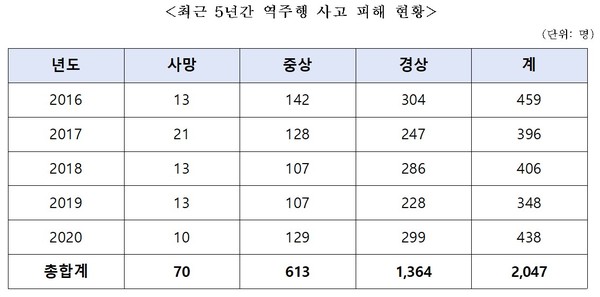 (표=이주환 의원실 제공)