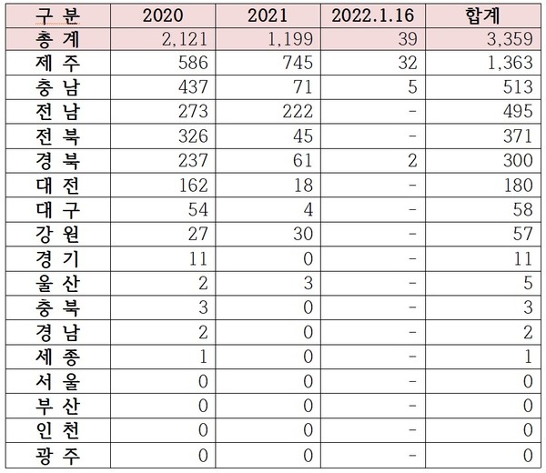 (표=구급차 코로나19 검사객체 이송건수 현황, 최춘식 의원실 제공)