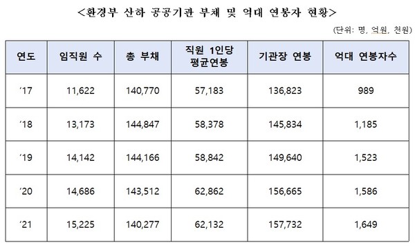 (표=이주환 의원실 제공)