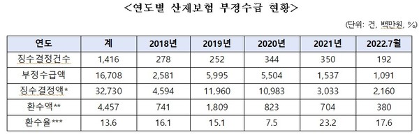(표=이주환 의원실 제공)