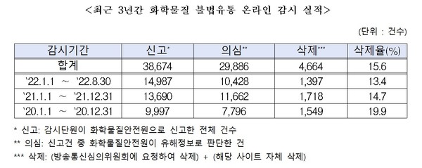 (표=이주환 의원실 제공)