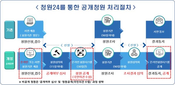 청원 24를 통한 공개 청원 처리 절차 [행정안전부 제공]