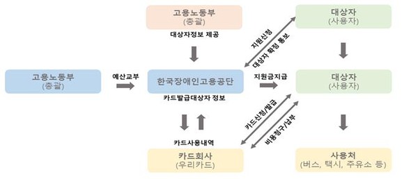 중증장애인 출·퇴근 비용지원 사업개요 [고용노동부 제공]