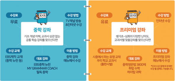 ‘EBS 중학 프리미엄’ 전면 무료 전환 (사진=교육부)