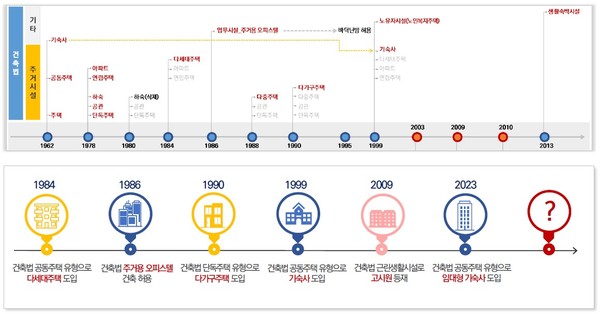 (표=주거유형의 변화, 주택산업연구원)