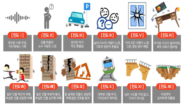 지진 진도 등급별 현상 (자료=기상청)