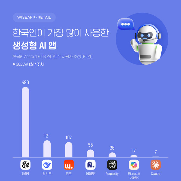 1월 4주차 한국인이 가장 많이 사용한 생성형 AI 앱 순위 (자료=와이즈앱·리테일)