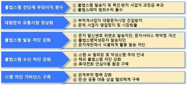 ‘불법스팸 방지 종합대책’ 5대 전략 12개 과제 (자료=방송통신위원회)