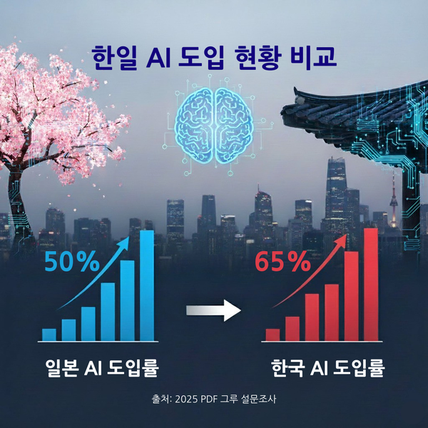 한일 AI 도입 현황 비교 (사진=PDF Guru)